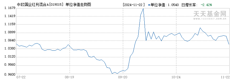 中欧国企红利混合A(019015)历史净值