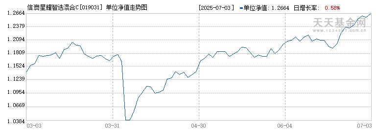 信澳星耀智选混合C(019031)历史净值