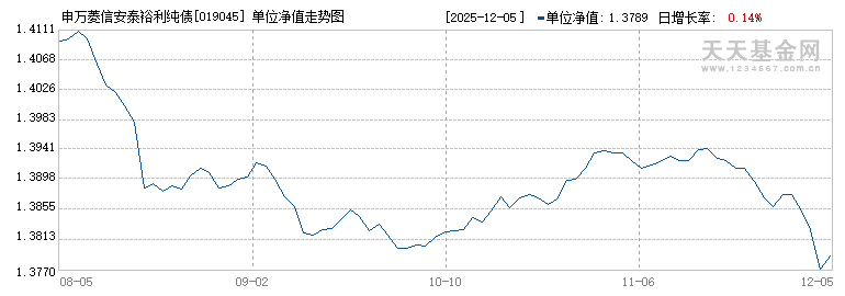 申万菱信安泰裕利纯债债券A(019045)历史净值