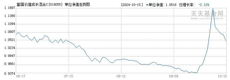 富国价值成长混合C(019055)历史净值