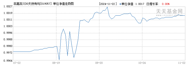 百嘉百川30天持有纯债债券C(019057)历史净值