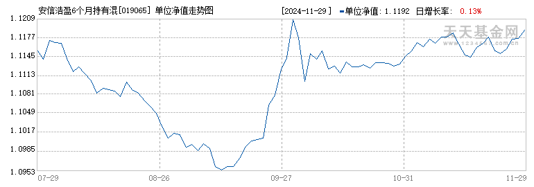 安信浩盈6个月持有混合C(019065)历史净值