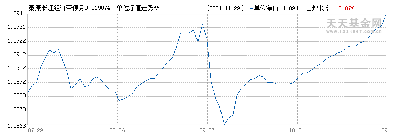 泰康长江经济带债券D(019074)历史净值