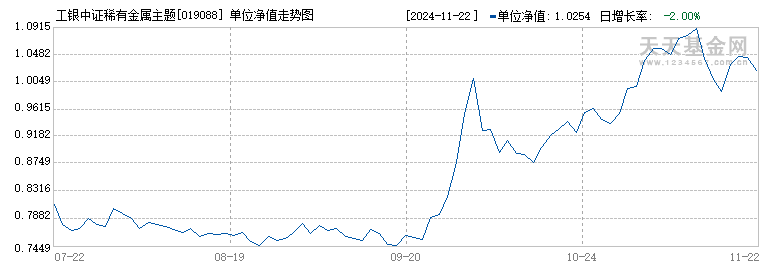 工银中证稀有金属主题ETF发起式联接C(019088)历史净值