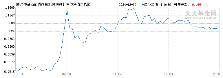 博时中证新能源汽车ETF发起式联接C(019091)历史净值