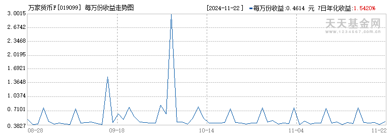 万家货币F(019099)历史净值