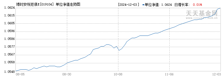 博时安悦短债E(019104)历史净值