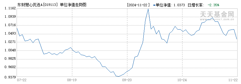 东财慧心优选A(019113)历史净值