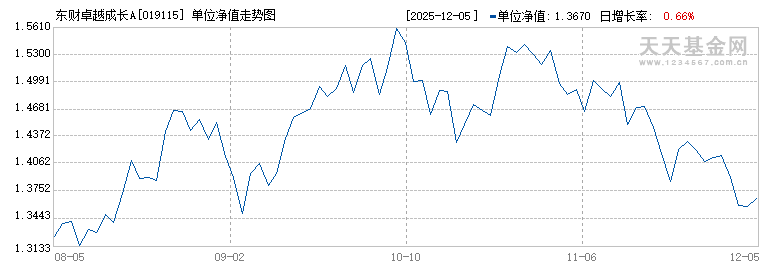东财卓越成长A(019115)历史净值