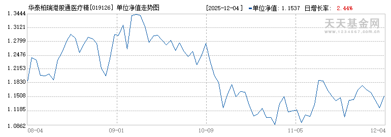 华泰柏瑞港股通医疗精选混合发起式A(019126)历史净值
