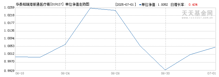 华泰柏瑞港股通医疗精选混合发起式C(019127)历史净值