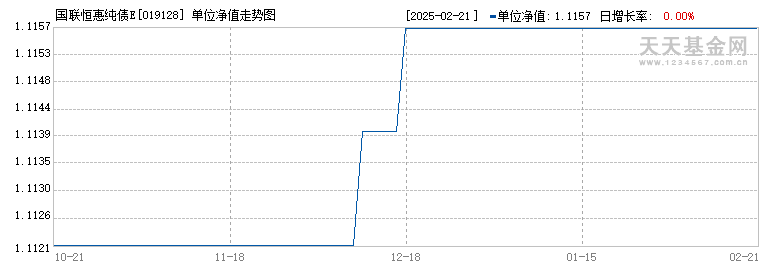 国联恒惠纯债E(019128)历史净值