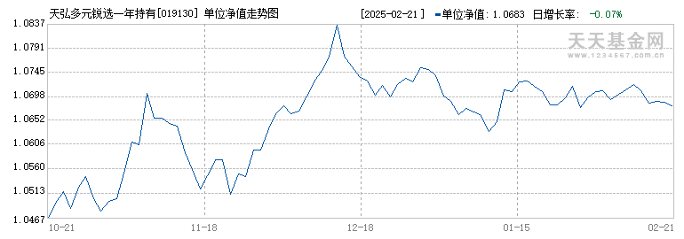 天弘多元锐选一年持有混合A(019130)历史净值