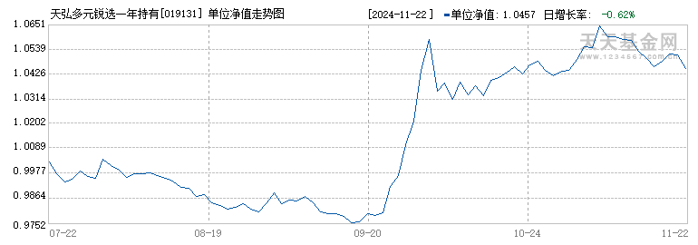 天弘多元锐选一年持有混合C(019131)历史净值