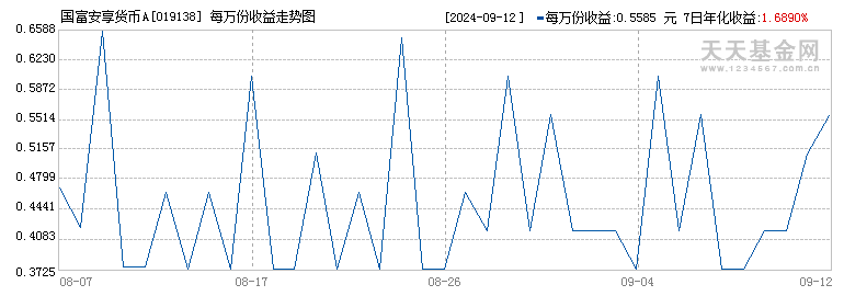 国富安享货币A(019138)历史净值