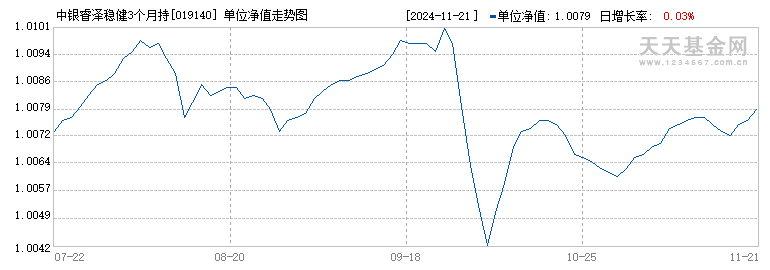 中银睿泽稳健3个月持有混合(FOF)C(019140)历史净值