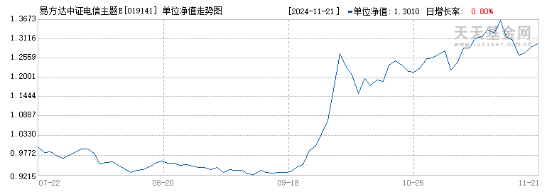 易方达中证电信主题ETF联接发起式A(019141)历史净值