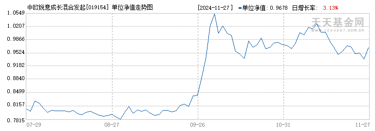 中欧锐意成长混合发起C(019154)历史净值