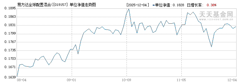 易方达全球配置混合(QDII)A(美元现汇)(019157)历史净值