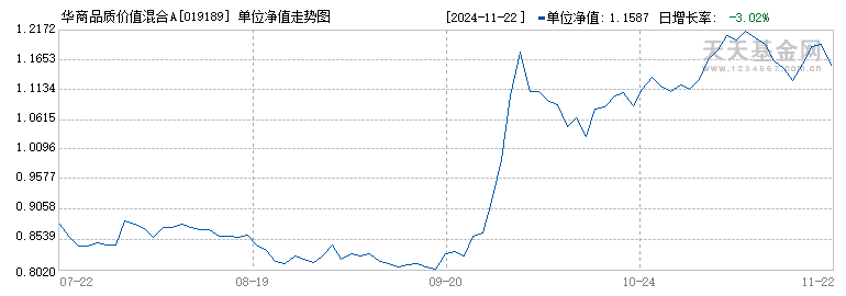 华商品质价值混合A(019189)历史净值