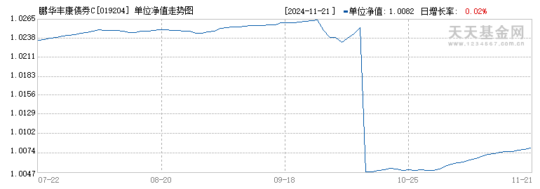 鹏华丰康债券C(019204)历史净值