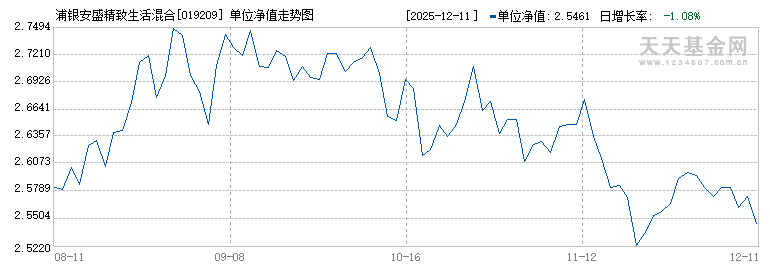 浦银安盛精致生活混合C(019209)历史净值