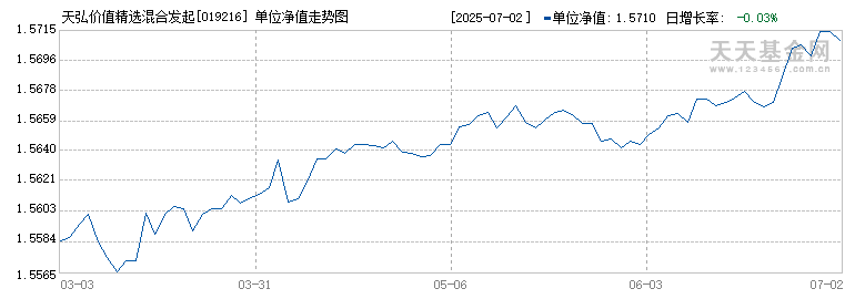 天弘价值精选混合发起C(019216)历史净值