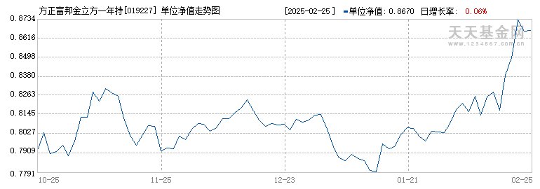 方正富邦金立方一年持有期混合D(019227)历史净值