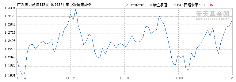 广发国证通信ETF发起式联接C(019237)历史净值