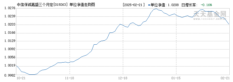 中信保诚嘉盛三个月定开债券C(019263)历史净值