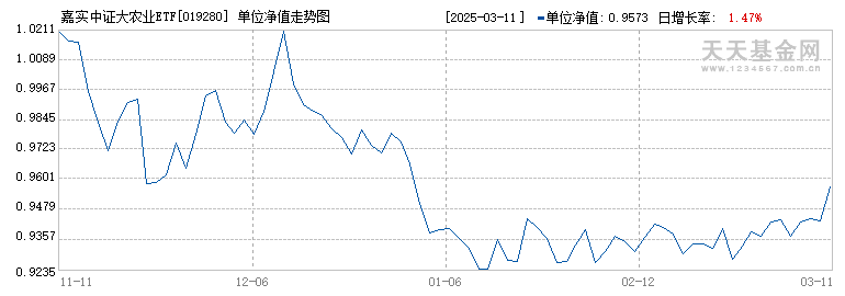 嘉实中证大农业ETF发起联接C(019280)历史净值