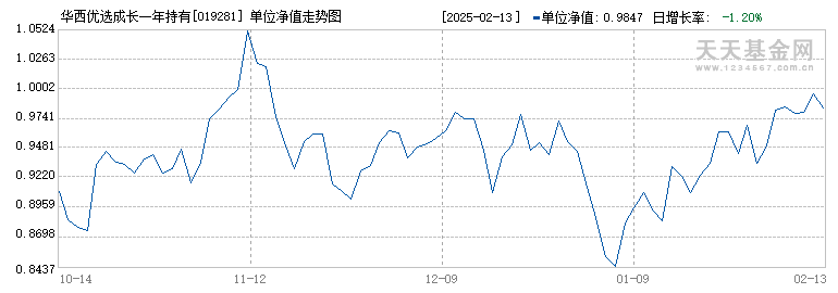 华西优选成长一年持有混合(019281)历史净值