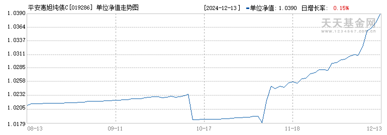 平安惠旭纯债C(019286)历史净值