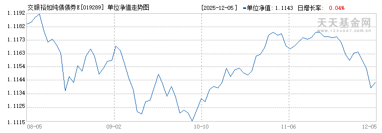 交银裕如纯债债券E(019289)历史净值