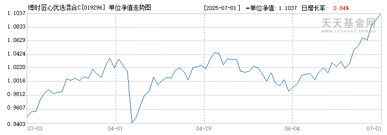 博时匠心优选混合C(019296)历史净值