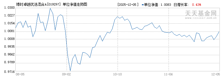 博时卓越优选混合A(019297)历史净值
