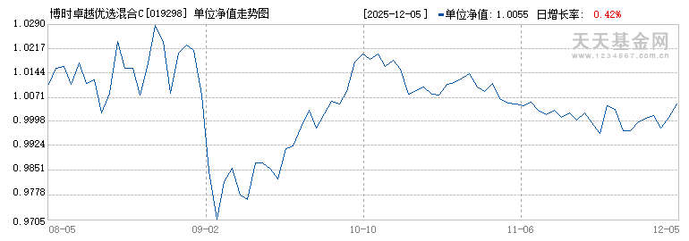 博时卓越优选混合C(019298)历史净值