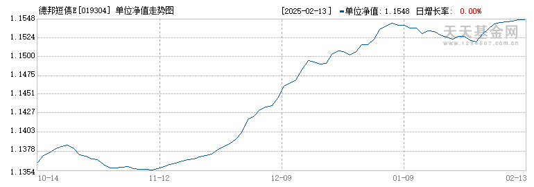 德邦短债E(019304)历史净值