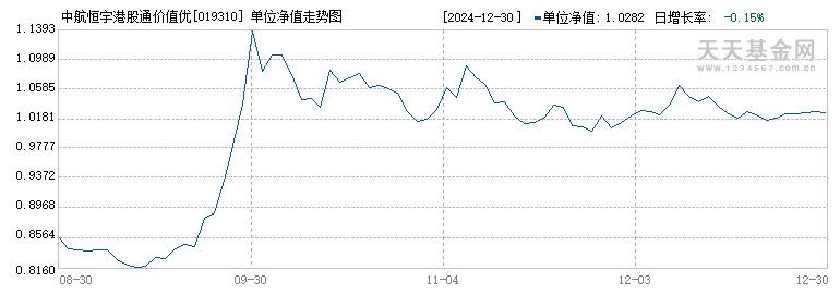 中航恒宇港股通价值优选混合发起C(019310)历史净值