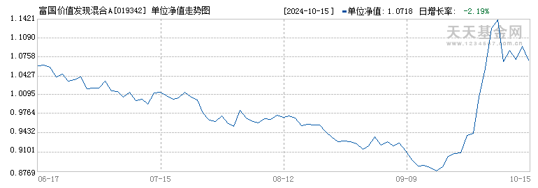 富国价值发现混合A(019342)历史净值