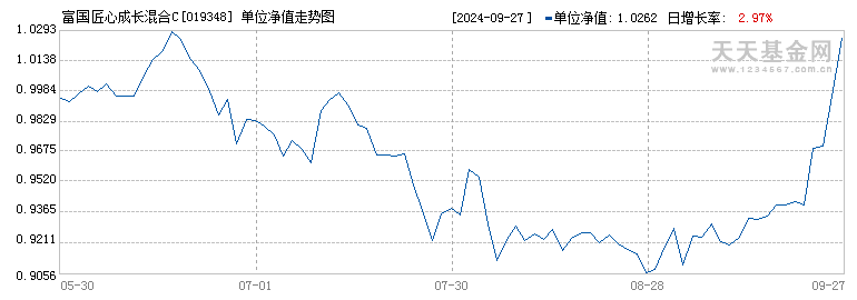 富国匠心成长混合C(019348)历史净值