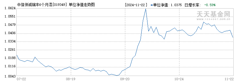 中信保诚瑞丰6个月混合A(019349)历史净值