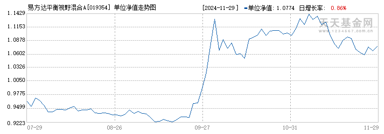 易方达平衡视野混合A1(019354)历史净值