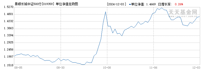 景顺长城中证500行业中性低波动指数C(019359)历史净值