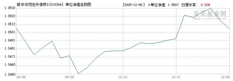 银华华茂定开债券D(019364)历史净值