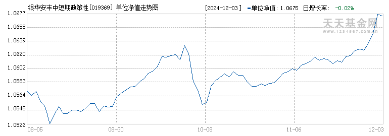 银华安丰中短期政策性金融债债券D(019369)历史净值