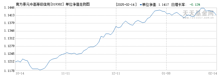 南方景元中高等级信用债债券C(019382)历史净值