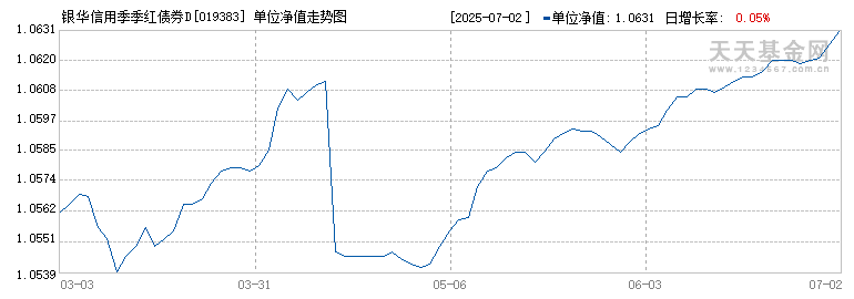 银华信用季季红债券D(019383)历史净值