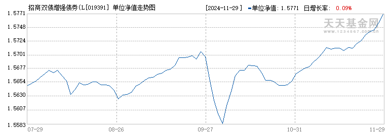 招商双债增强债券(LOF)I(019391)历史净值