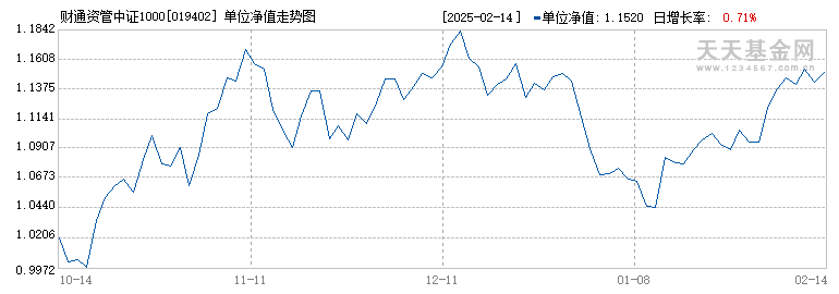 财通资管中证1000指数增强A(019402)历史净值